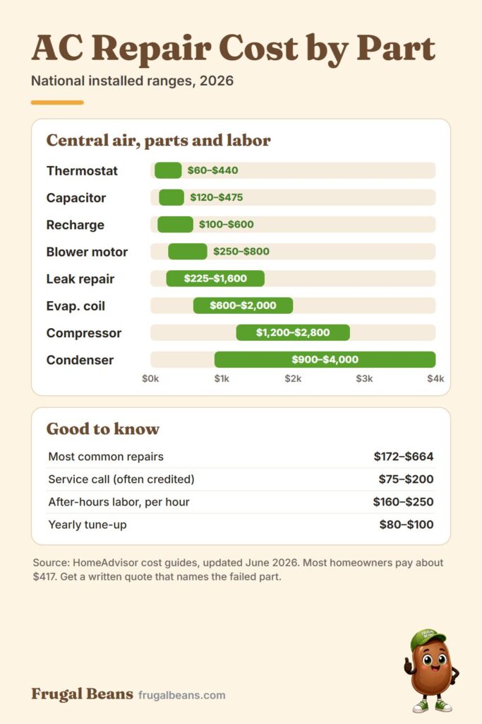 AC repair cost infographic: national ranges by part, from thermostat and capacitor to compressor and condenser