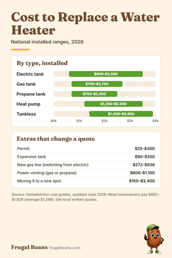 Cost to replace water heater infographic: installed ranges for electric, gas, propane, heat pump and tankless models and common extras
