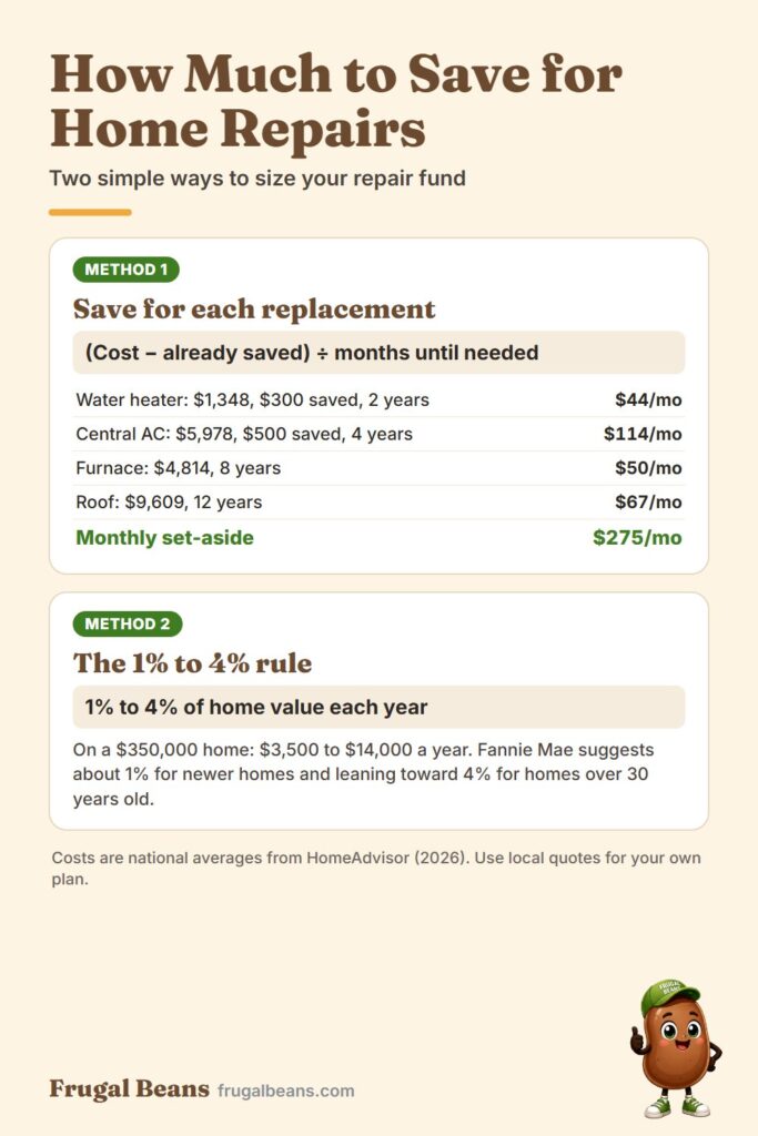 How much to save for home repairs infographic: save for each replacement, or use the 1% to 4% home maintenance budget rule