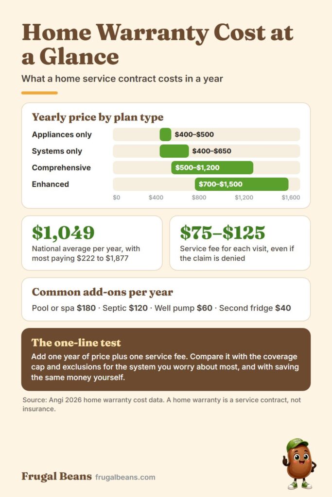 Home warranty cost at a glance infographic: yearly price by plan type, average cost, service fees and add-ons